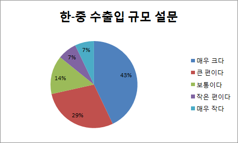 한-중 수출입 규모 설문 그래프