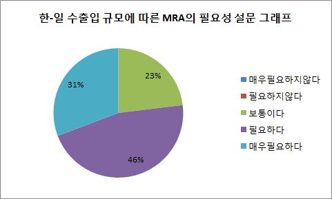 한-일 수출입 규모에 따른 M RA의 필요성 설문 그래프