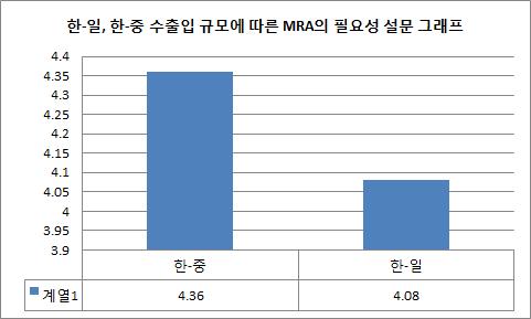 한-일, 한-중 수출입 규모에 따른 MRA의 필요성 설문 그래프