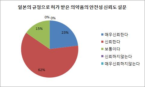 일본의 규정으로 허가받은 의약품의 안전성 신뢰도 설문 그래프