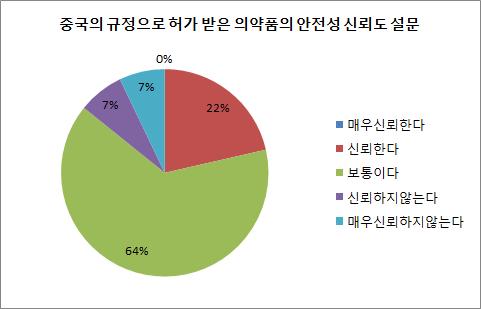 중국의 규정으로 허가받은 의약품의 안전성 신뢰도 설문 그래프