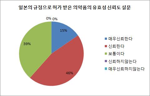 일본의 규정으로 허가받은 의약품의 유효성 신뢰도 설문 그래프