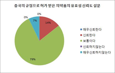 중국의 규정으로 허가받은 의약품의 유효성 신뢰도 설문 그래프