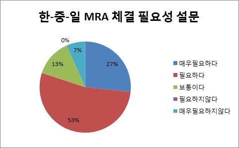 한-중-일 MRA 체결 필요성 설문 그래프