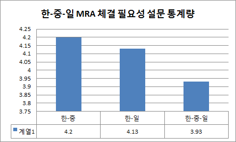 한-중-일 M RA 체결 필요성 설문 통계량 그래프
