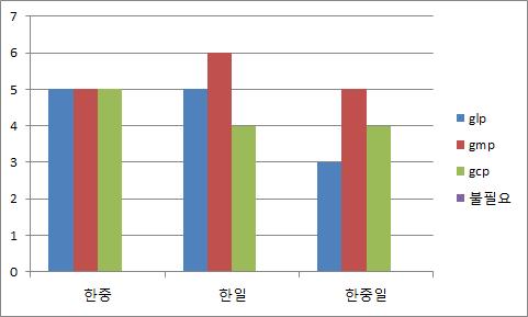 M RA가 필요한 부분에 대한 설문 그래프