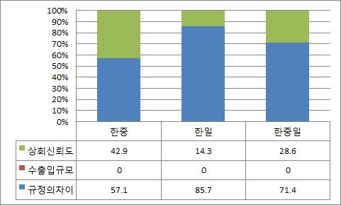 한-중-일 M RA가 어려운 이유에 대한 설문 그래프