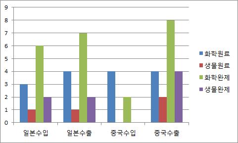 수출입 희망 및 추진을 계획하는 의약품의 종류 그래프