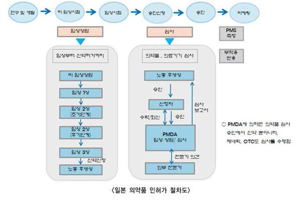 일본 의약품 인허가 절차도