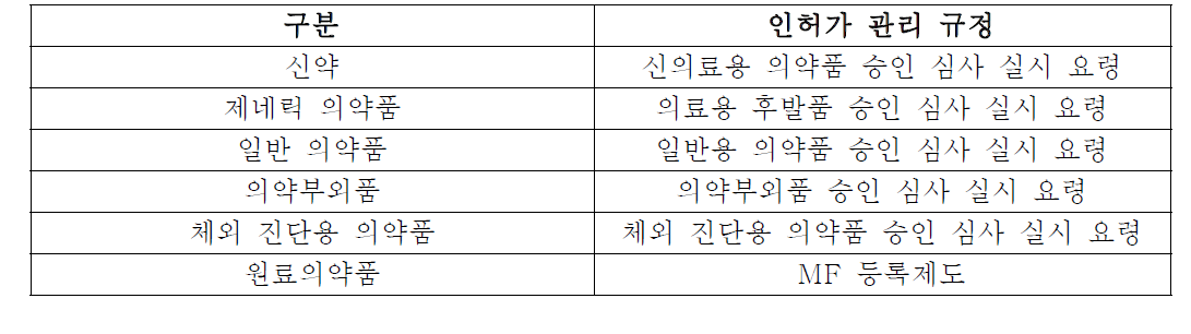 일본 인허가 품목에 따른 관리 규정