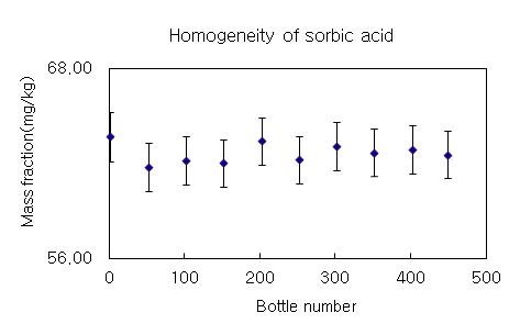 기준 음료시료 중 소르빈산 함량 측정결과 균질도 비교