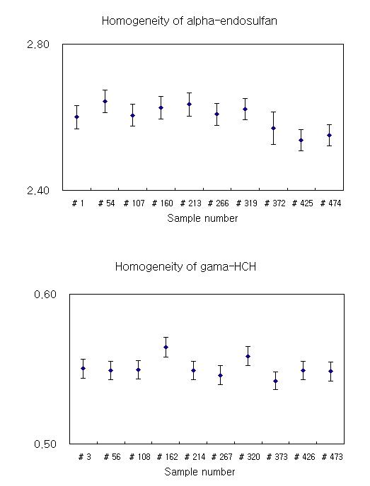 인삼 시료 중 α-endosulfan와 γ-HCH 함량 측정결과 균질도 비교