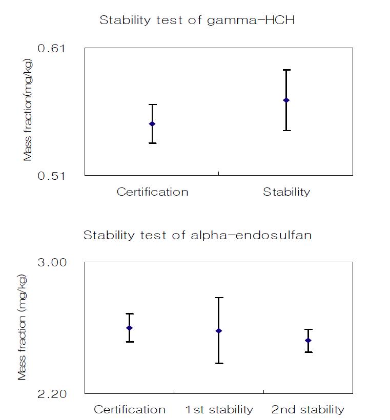 인삼 시료 중 α-endosulfan와 γ-HCH 함량의 안정도 검사