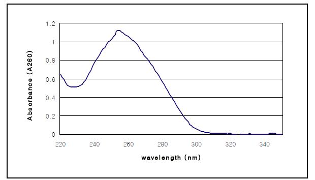 Non-GM 바탕시료의 genomic DNA 용액의 흡광도 스펙트럼