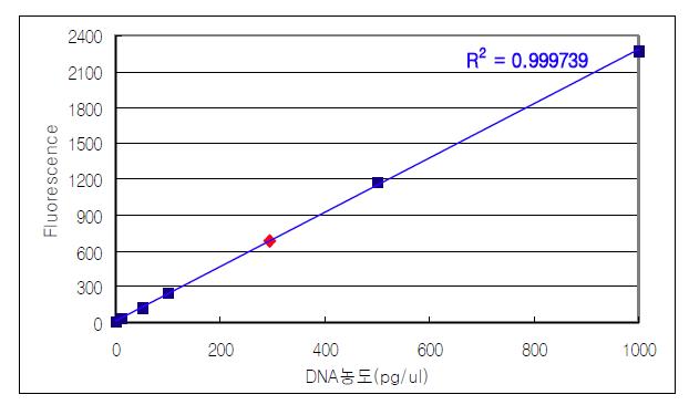 Non-GM 바탕시료의 genomic DNA 용액의 PicoGreen® 형광측정 검량선