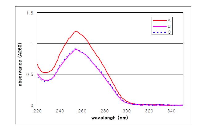 표준시료(A, B, C)의 genomic DNA 용액의 흡광도 스펙트럼