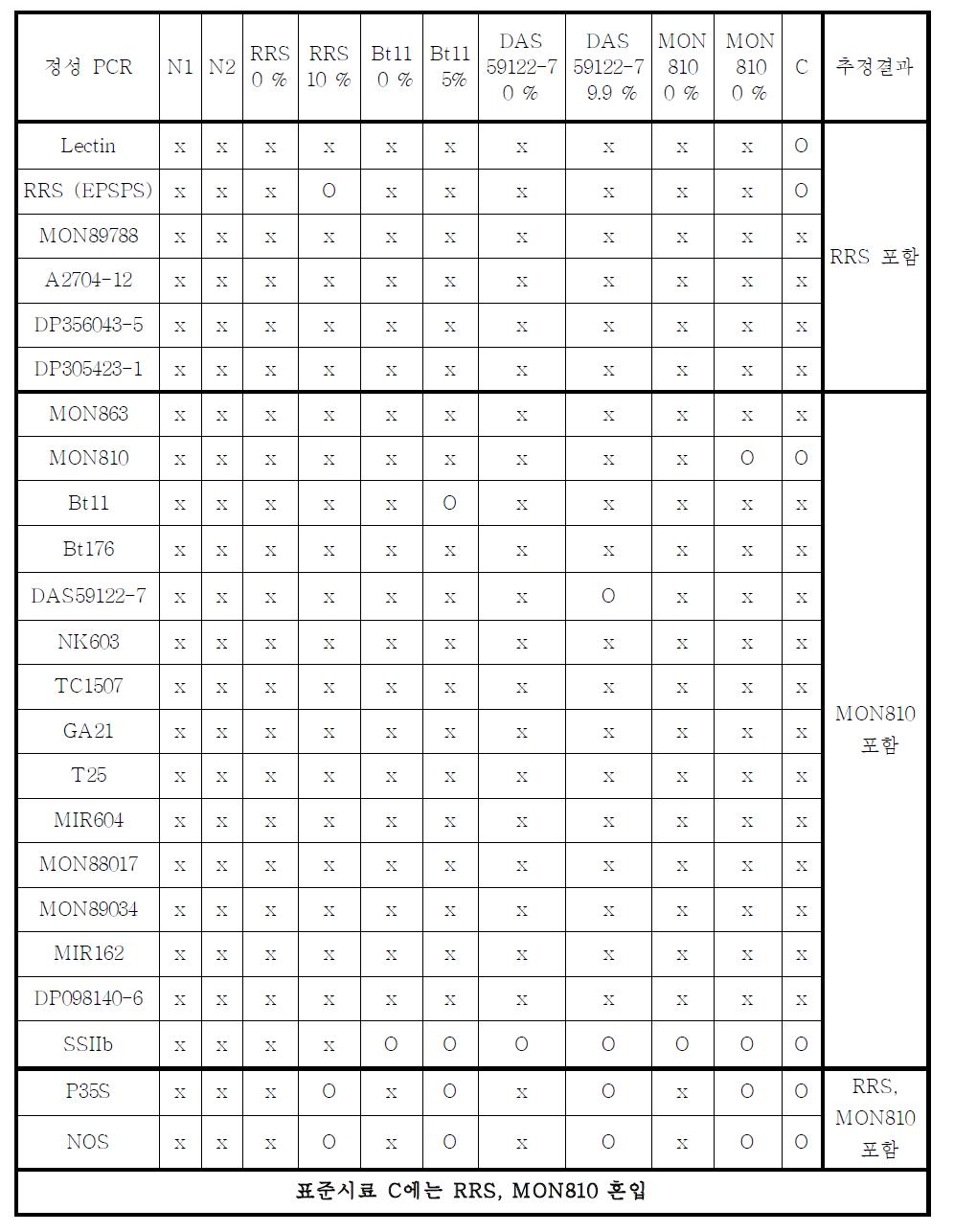 표준시료 C의 정성 PCR 분석결과에 따른 혼입 GMO 품종의 판정