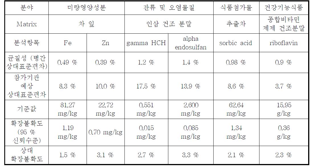 식품분석 분야 표준시료의 균질성 및 기준값