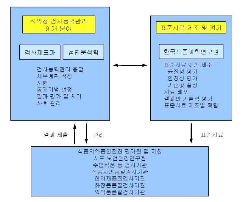 식품의약품안전청 검사능력관리 프로그램에서 각 기관의 역할