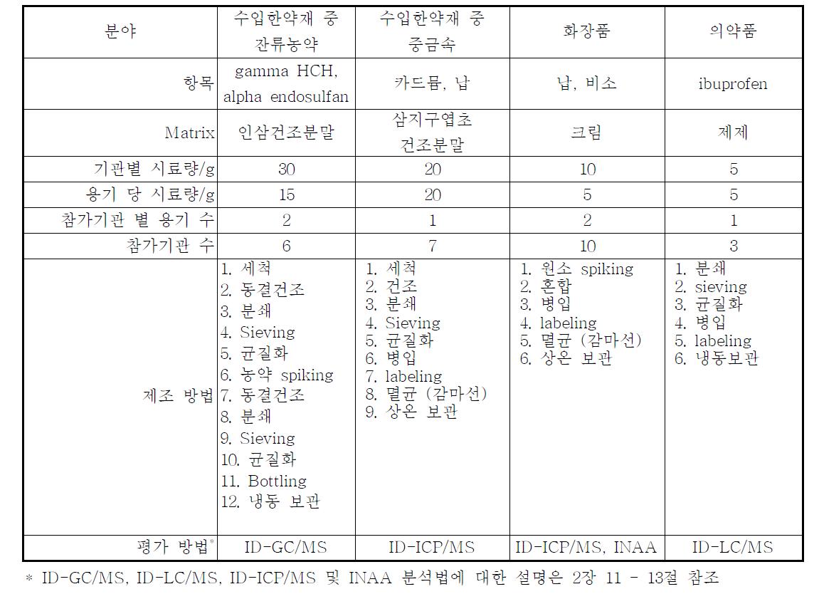 KRISS가 제공한 의약품 등 분야 표준시료 내용