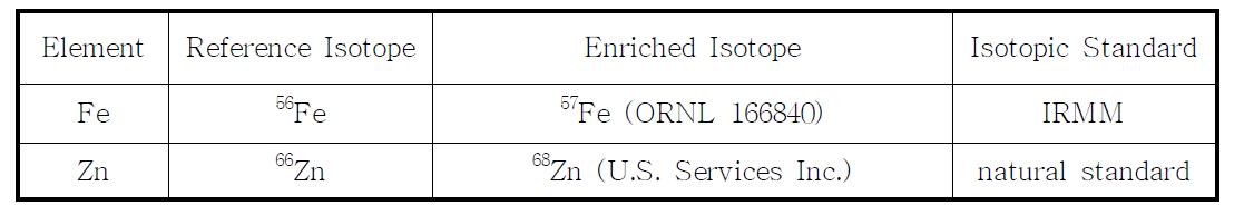 동위원소희석 질량분석법에 사용한 기준 및 농축동위원소 및 동위원소비 표준물질