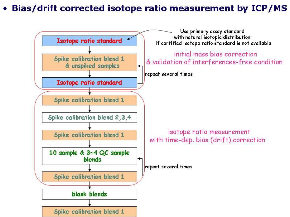 동위원소 정밀측정을 위한 편향 및 흔들림 보정 절차