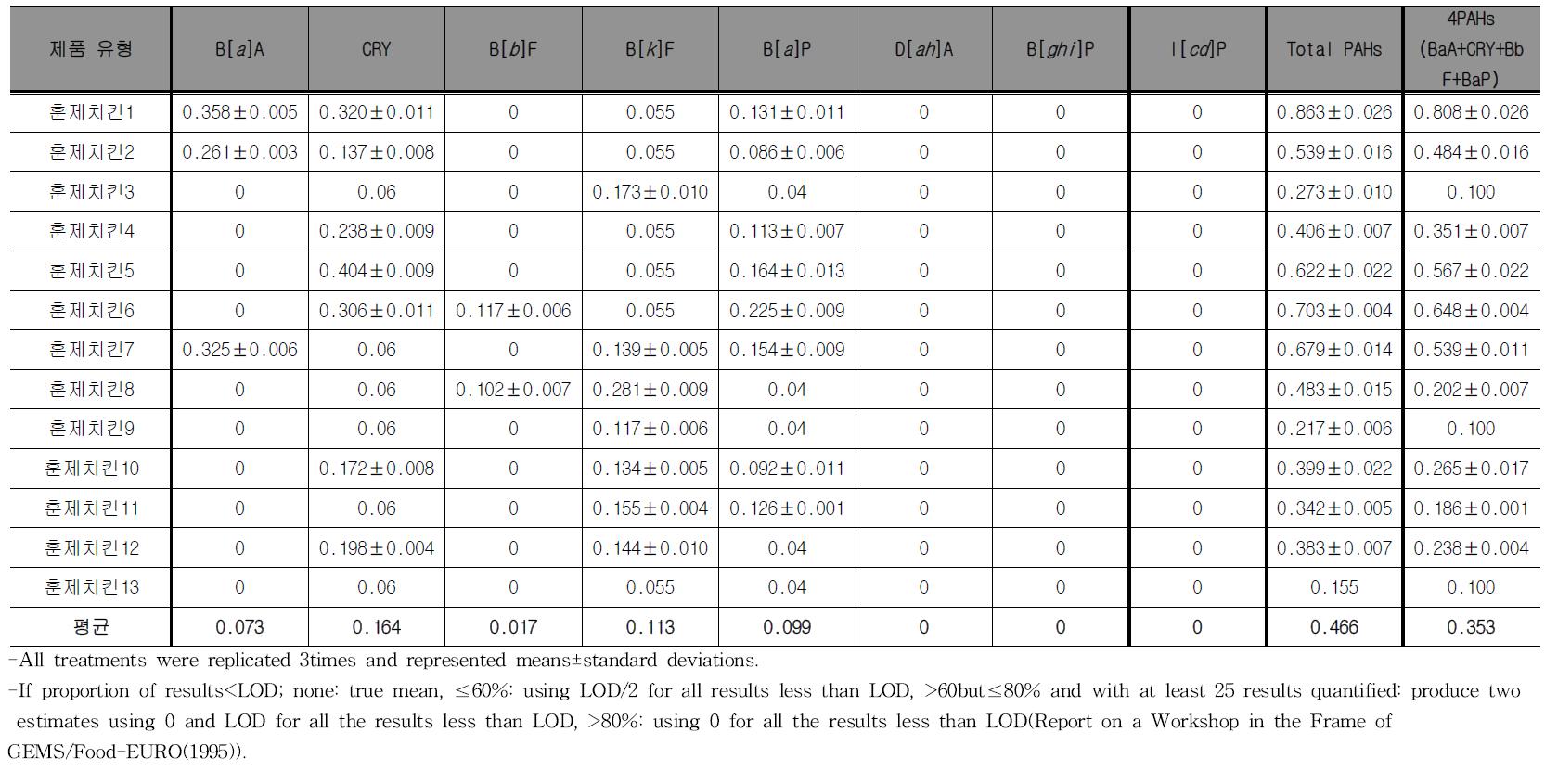 Monitoring results of PAHs contents for smoked chichen