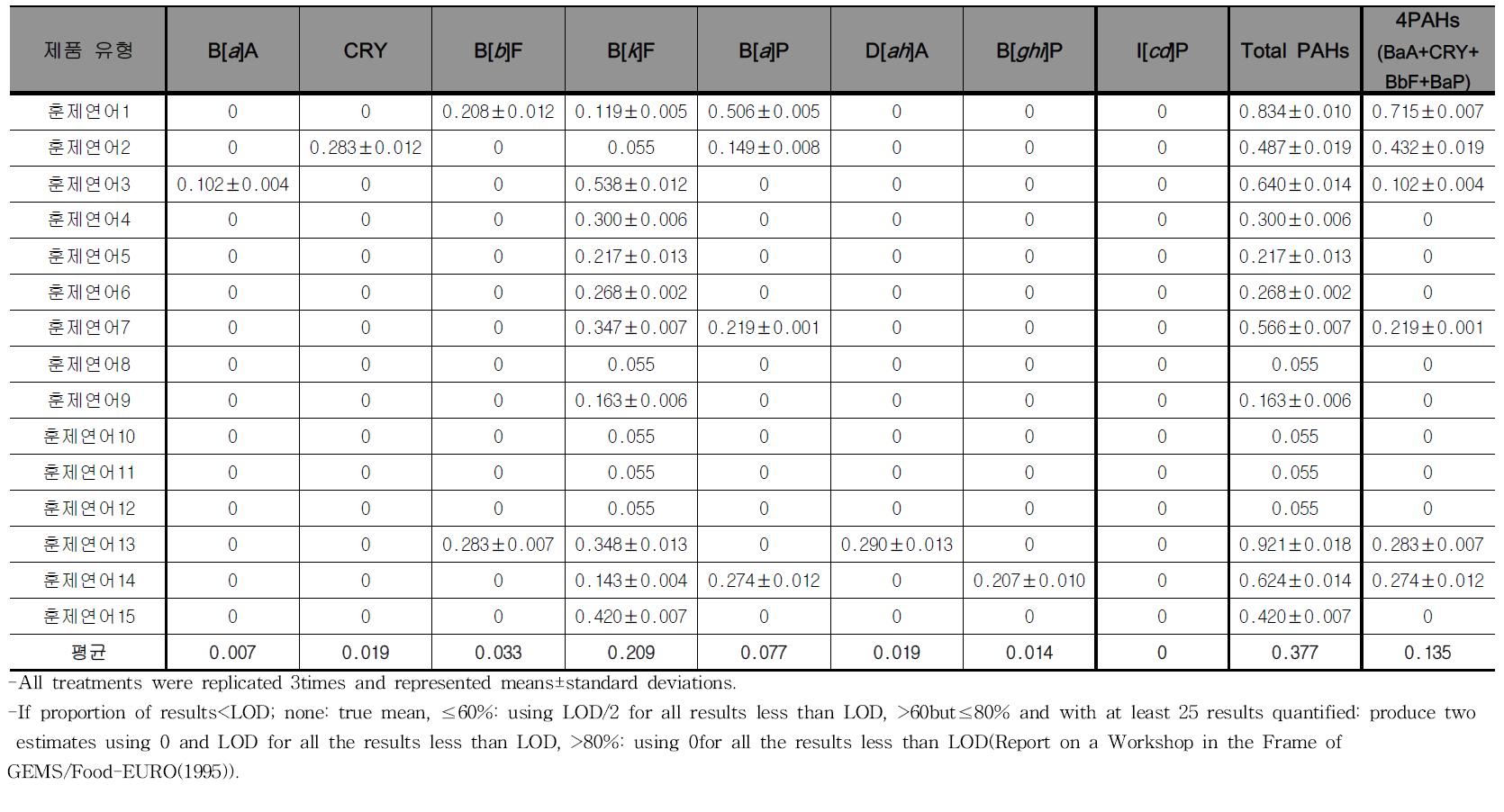 Monitoring results of PAHs contents for smoked salmon