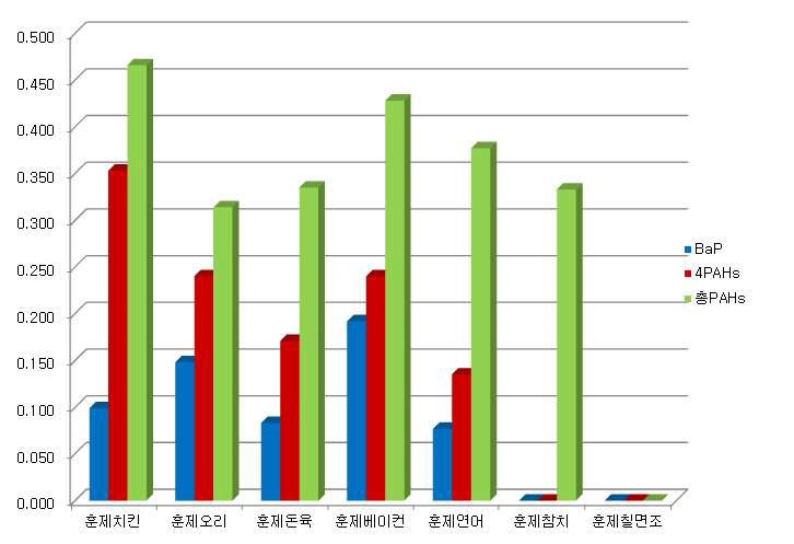 Average contents of analyzed 8PAHs in smoked products