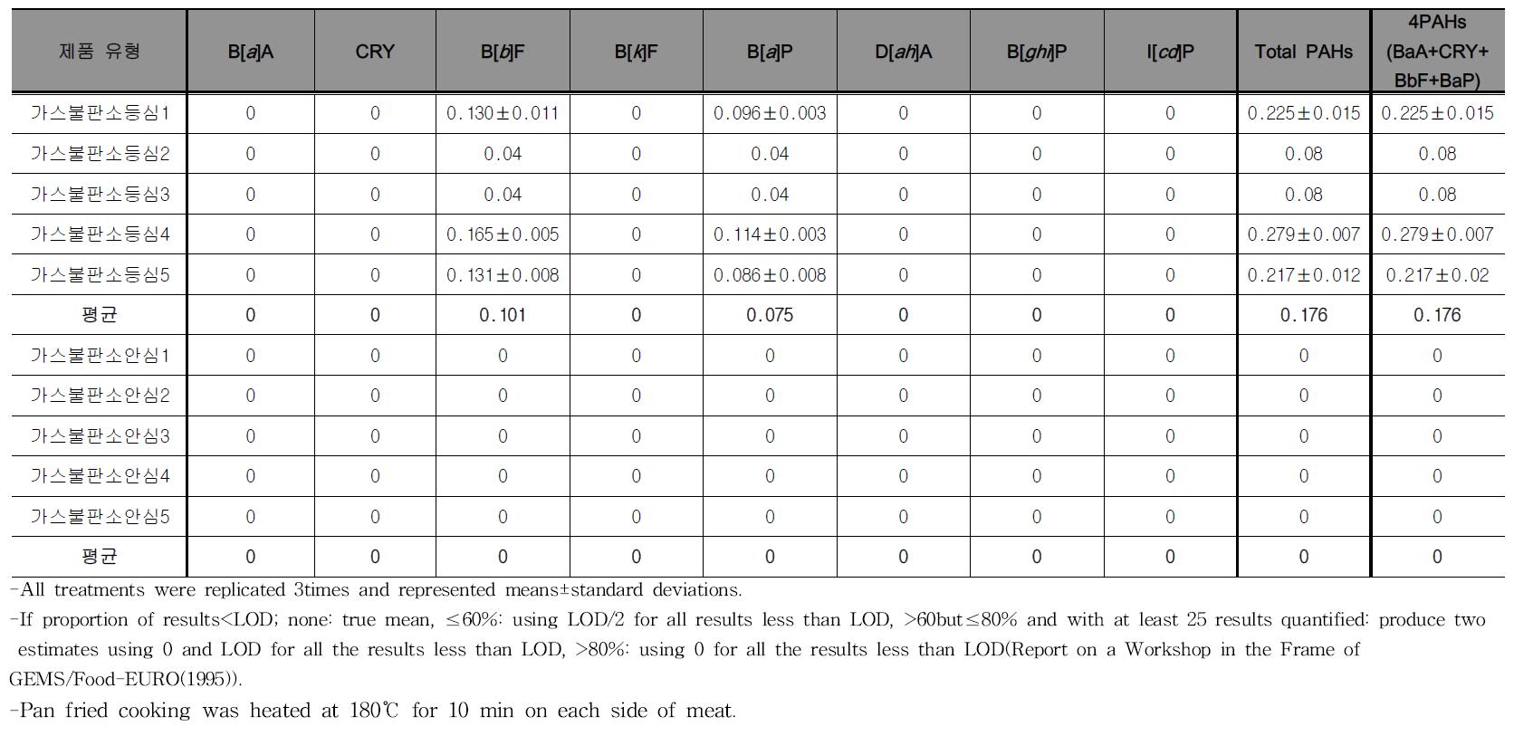 Monitoring results of PAHs contents for pan fried beef