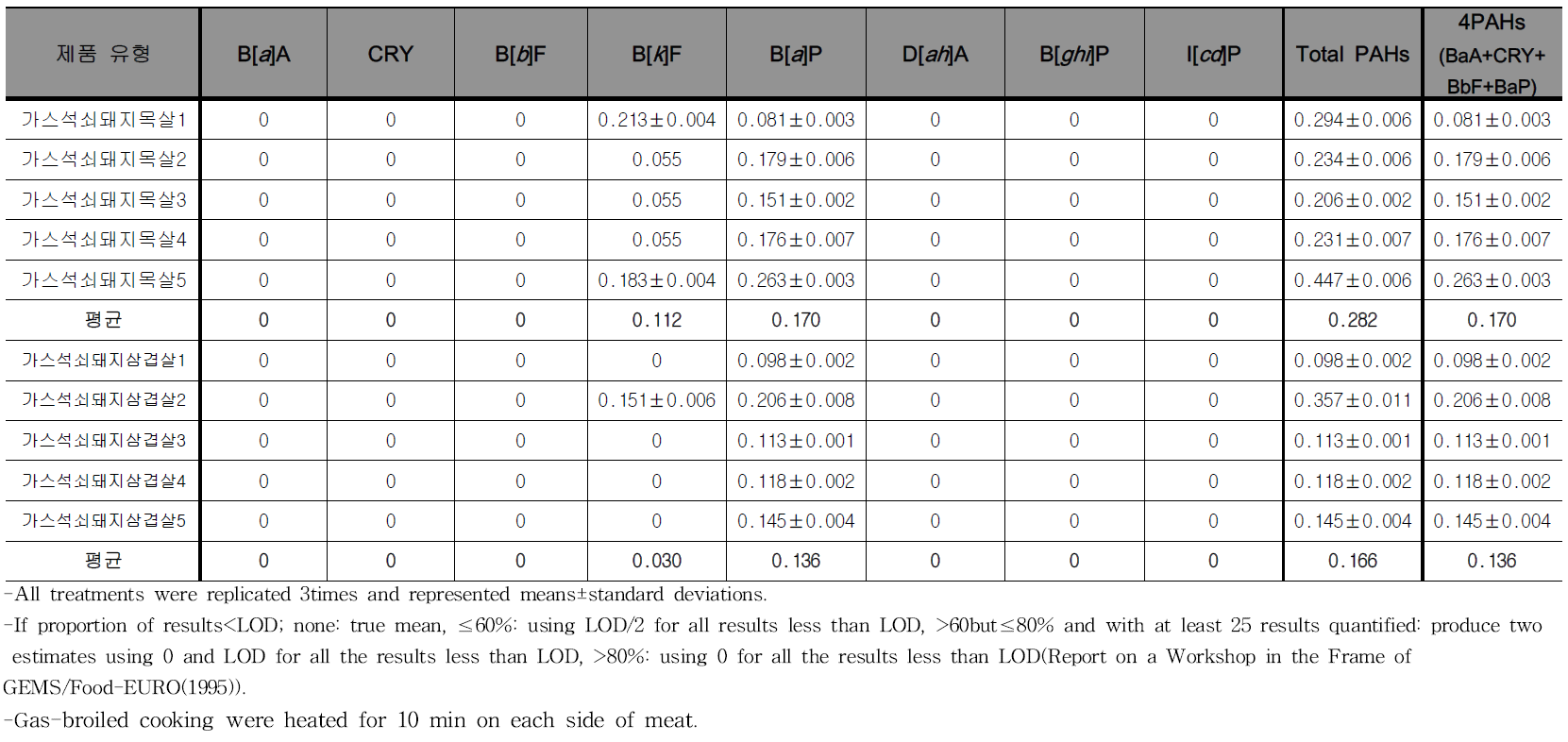 Monitoring results of PAHs contents for gas-broiled pork