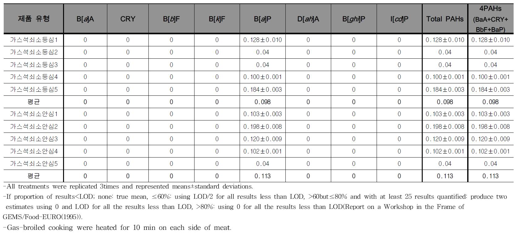 Monitoring results of PAHs contents for gas-broiled beef