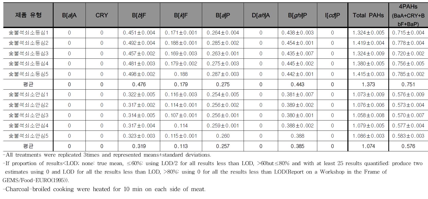 Monitoring results of PAHs contents for charcoal-broiled beef