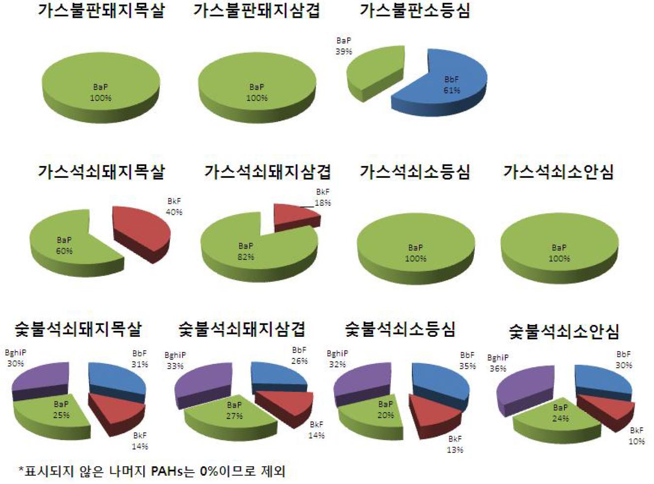 Range of analyzed 8PAHs in meat