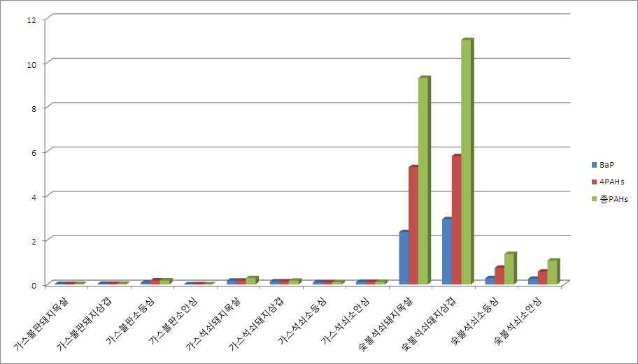 Average contents of analyzed 8PAHs in meat