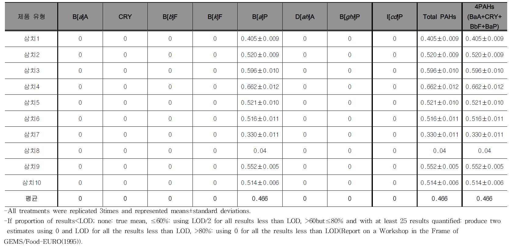 Monitoring results of PAHs contents for japanese spanish mackerel