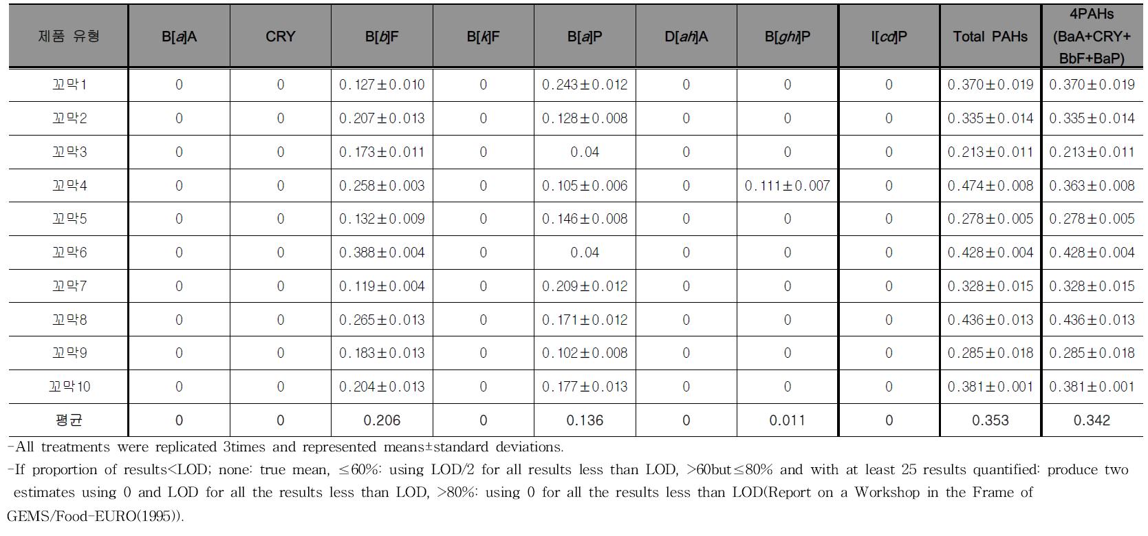 Monitoring results of PAHs contents for granulated ark