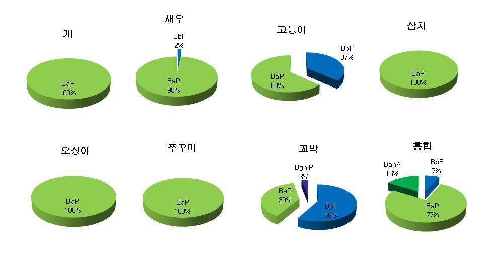 Range of analyzed 8PAHs in marine products