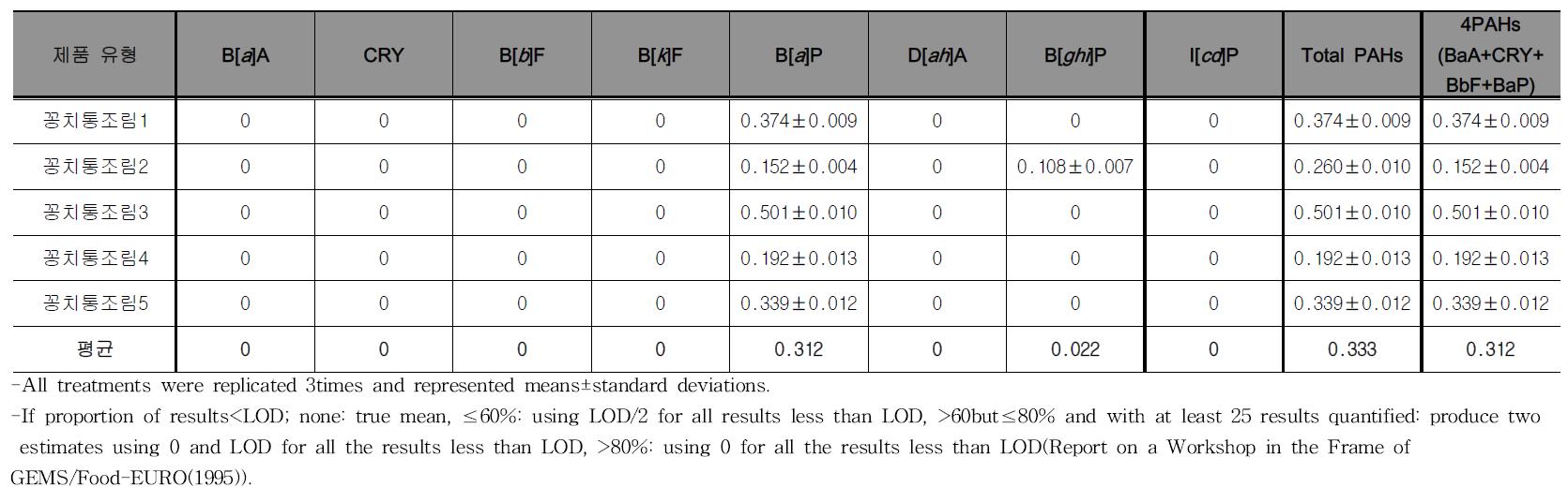 Monitoring results of PAHs contents for canned mackerel