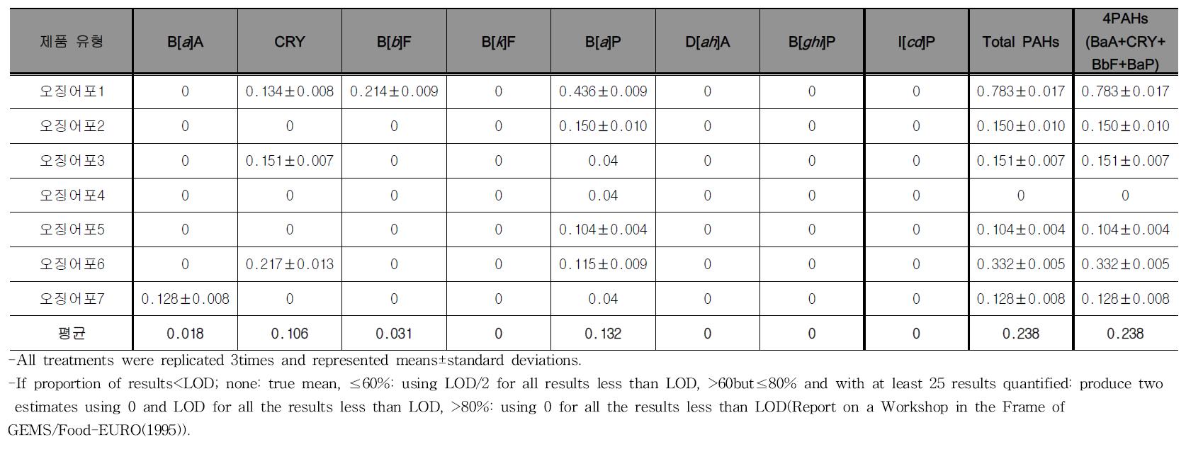 Monitoring results of PAHs contents for dried cuttle fish