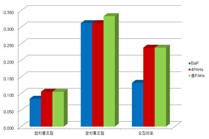 Average contents of analyzed 8PAHs in processed marine products