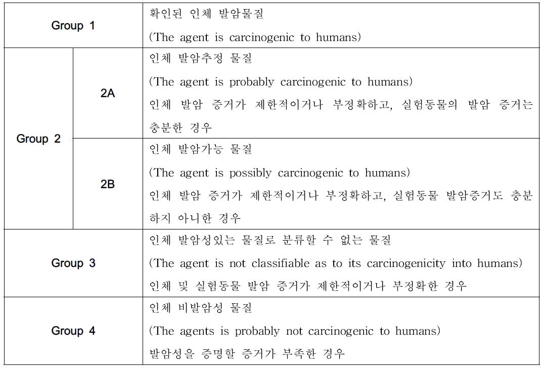 Agents classification by IARC(International Agency for Research on Cancer) monographs