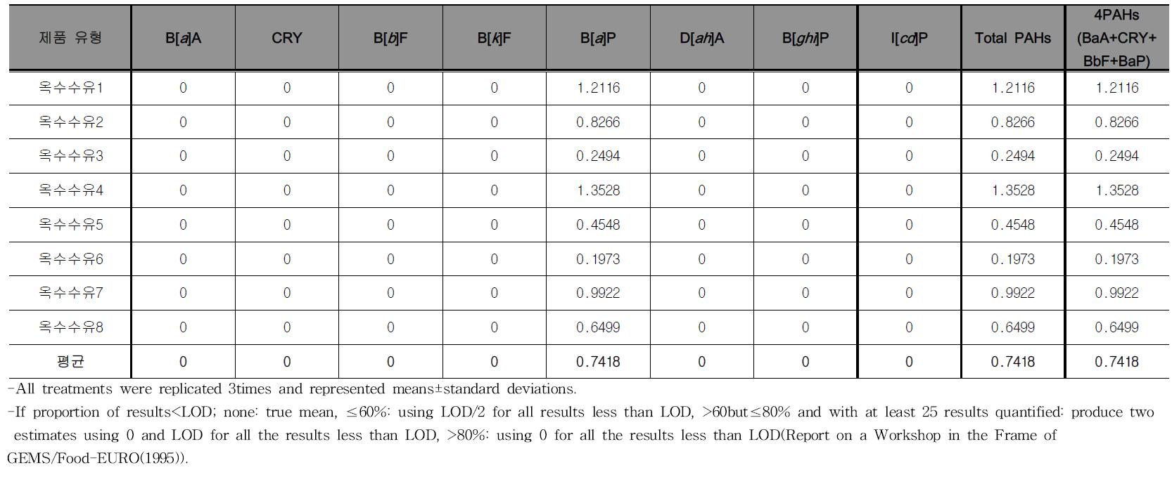 Monitoring results of PAHs contents for corn oil