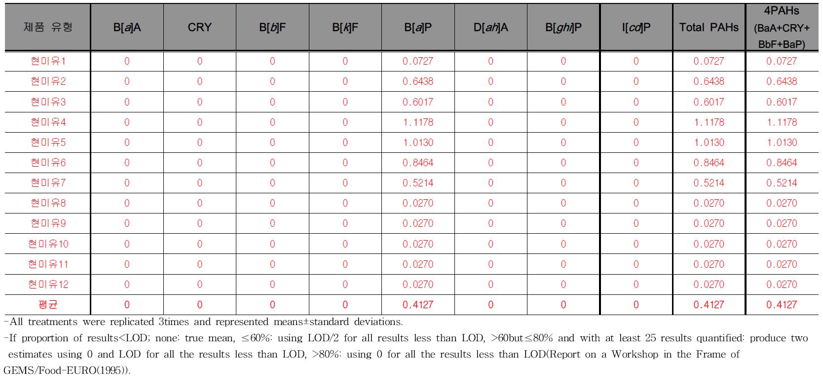 Monitoring results of PAHs contents for rice bran oil