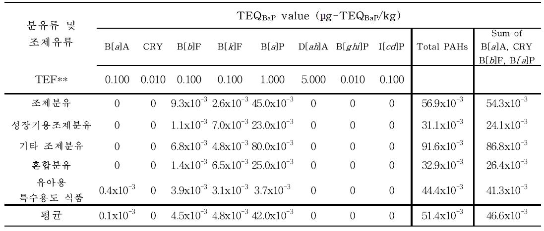 TEQBaP values estimated using TEFs values in milk powder and milk formula
