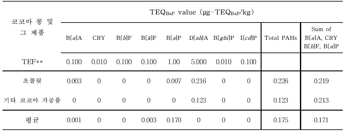 TEQBaP values estimated using TEFs values in cocoa bean and products