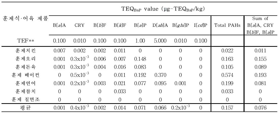 TEQBaP values estimated using TEFs values in smoked products