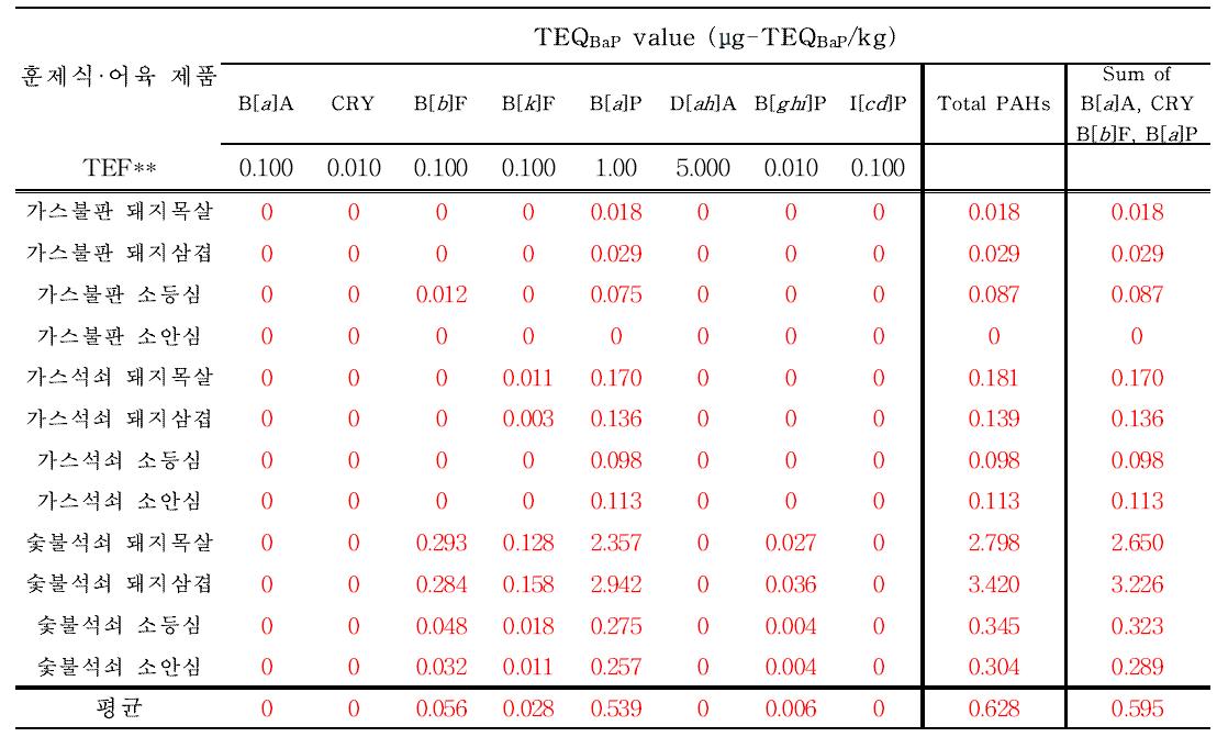 TEQBaP values estimated using TEFs values in meat
