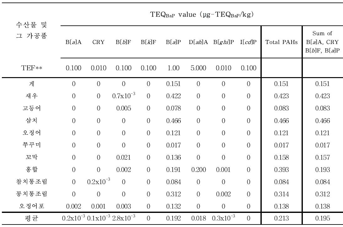 TEQBaP values estimated using TEFs values in marine products