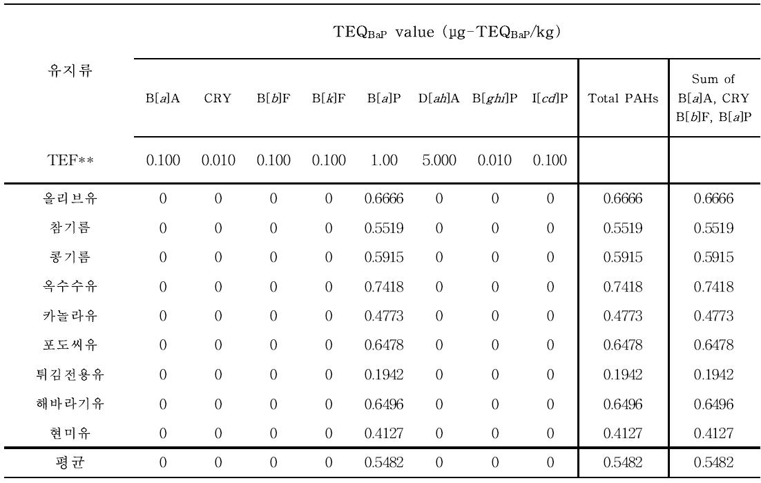 TEQBaP values estimated using TEFs values in oil